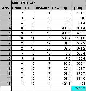使用圖論（Foulds 和 Robinsons 方法）進行案例研究的流程*距離評估圖表