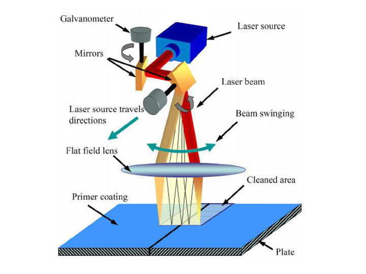 激光清洗機如何工作? 激光清洗機如何工作?